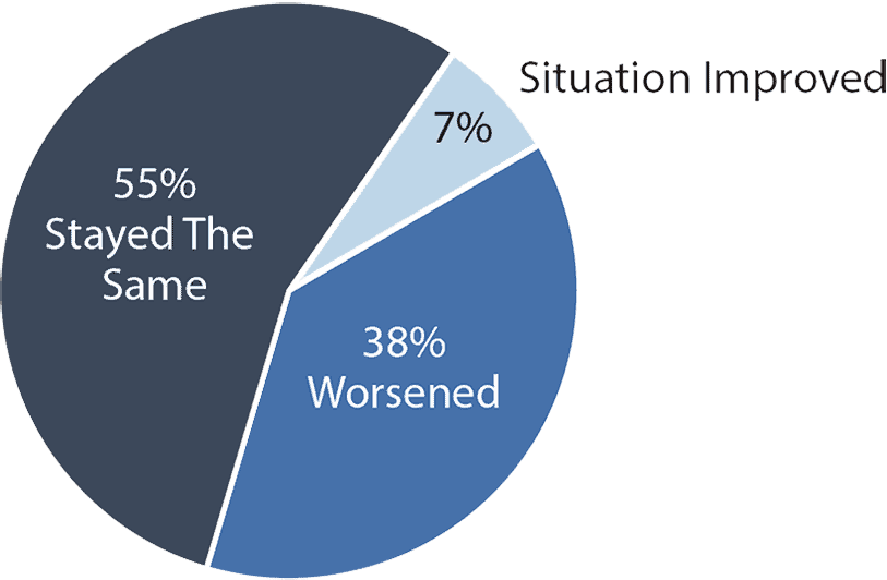 Survey: Shipping Delays Better or Worse